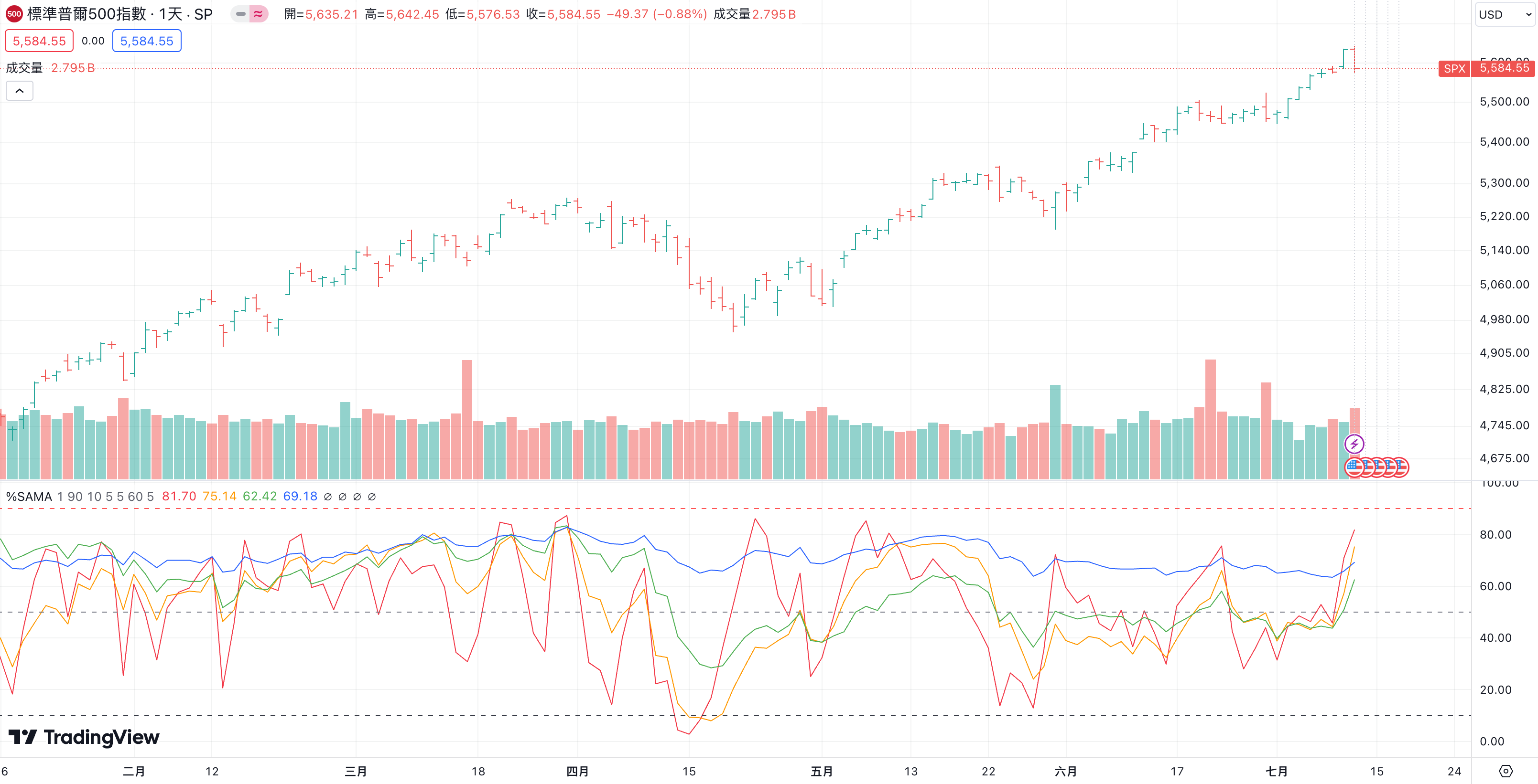 0712(五)台股盤前別慌張】 - jesselovermore | 投資網誌| 玩股網