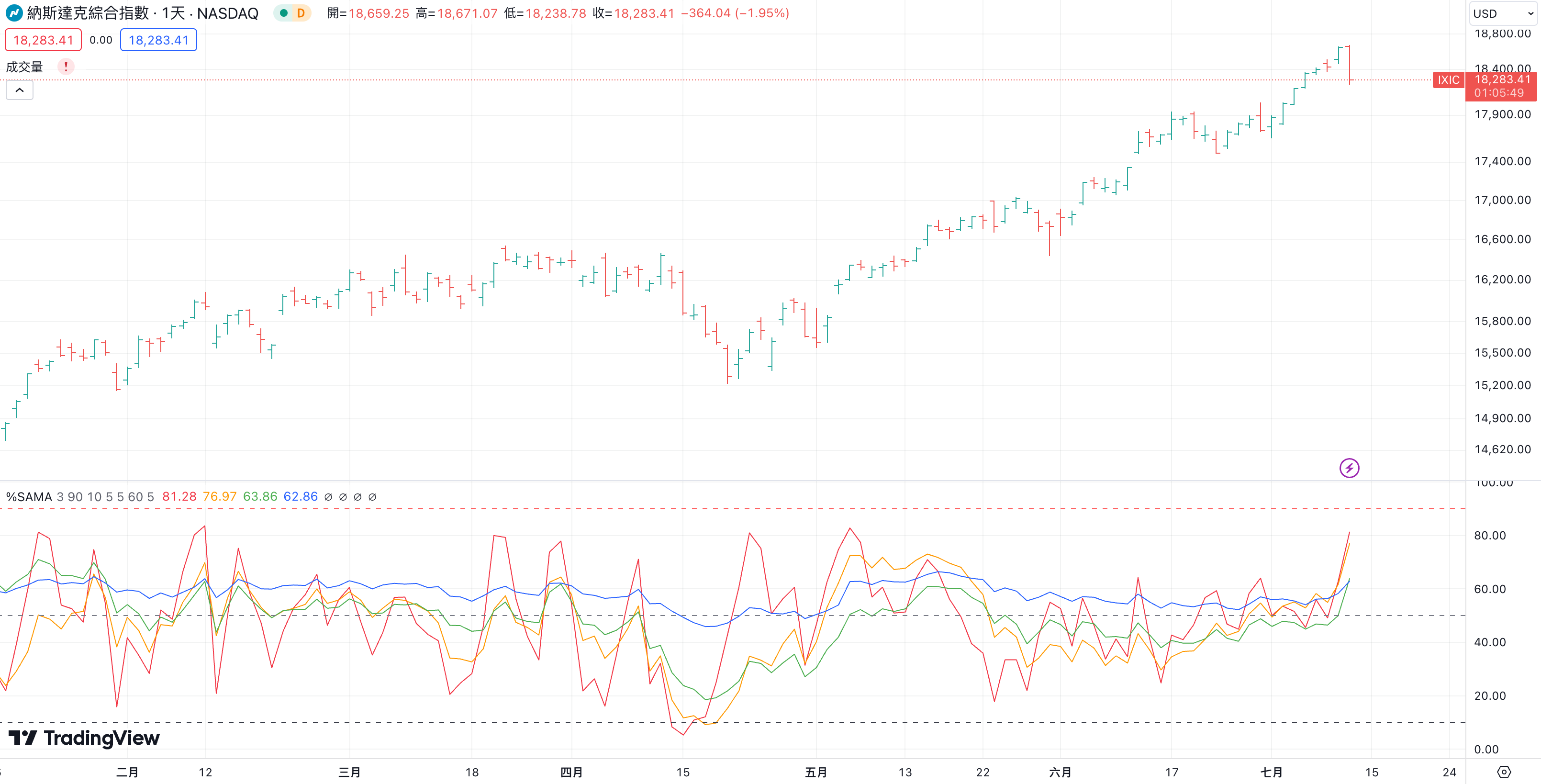 0712(五)台股盤前別慌張】 - jesselovermore | 投資網誌| 玩股網