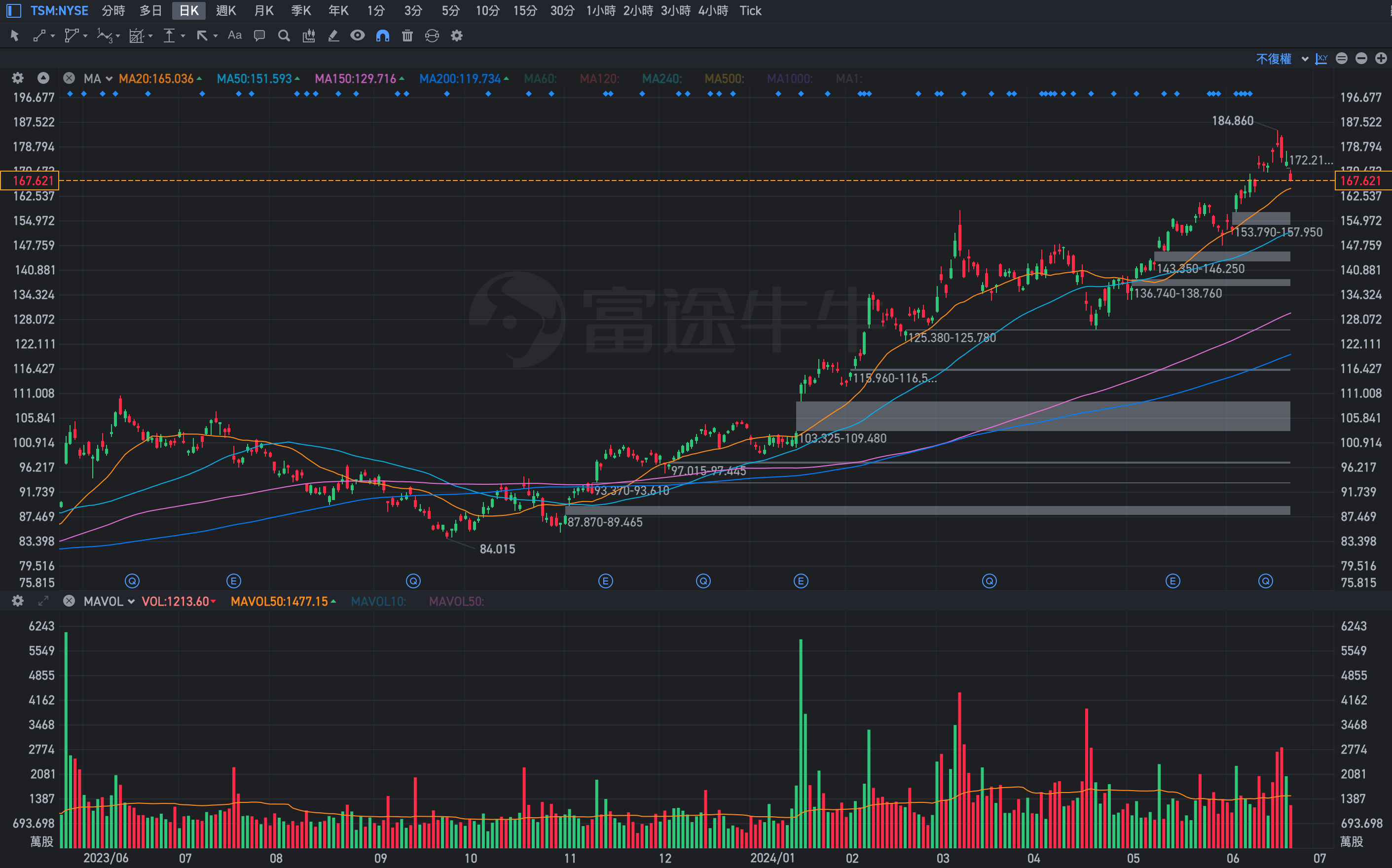 0625(二)台股盤前分享】 - jesselovermore | 投資網誌| 玩股網