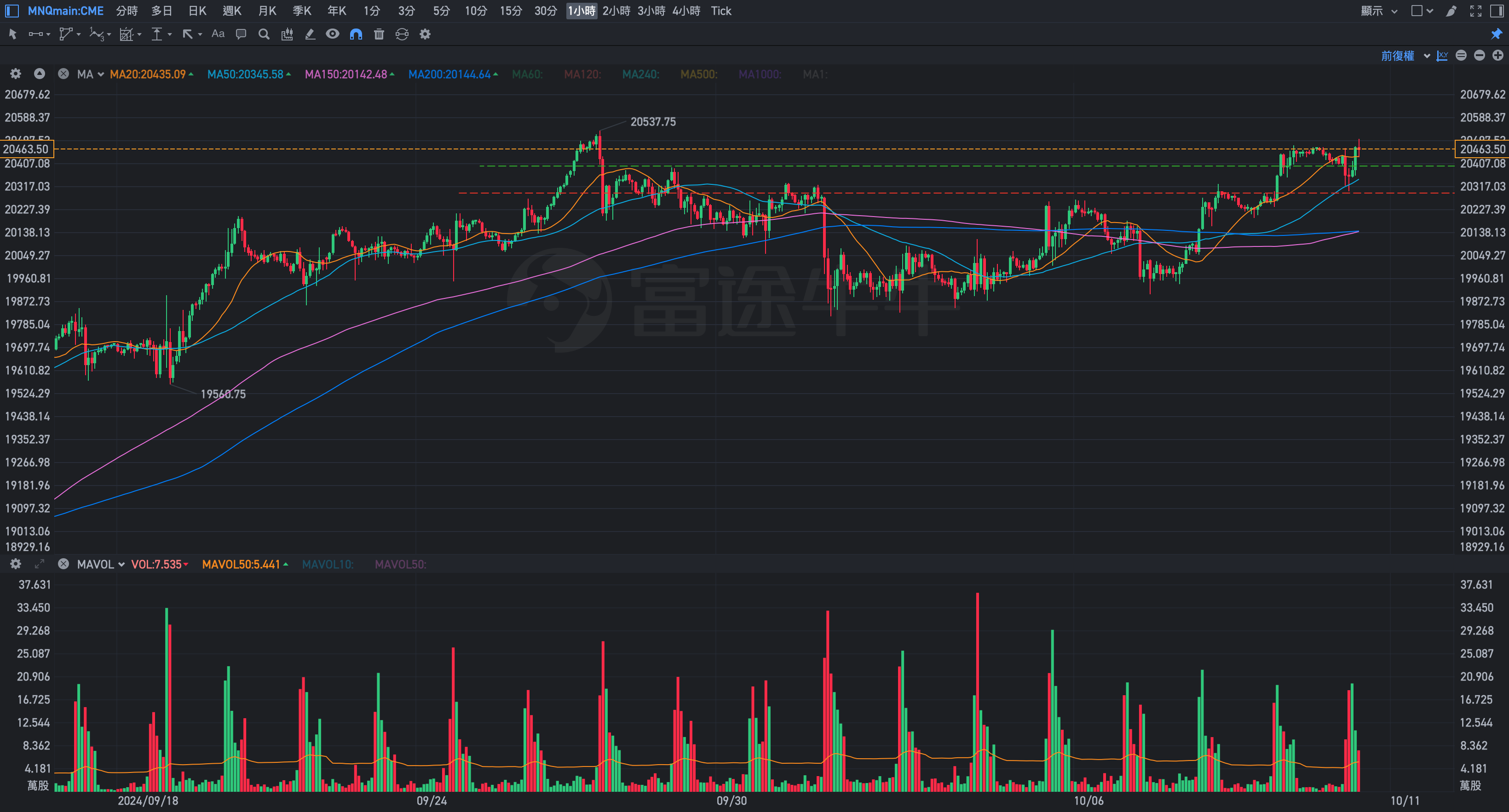 1011全球股市行情- jesselovermore | 投資網誌| 玩股網