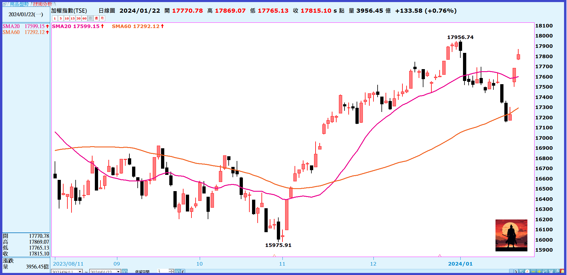 選後波瀾持續延燒，大盤兩個觀察重點- 期俠| 投資網誌| 玩股網