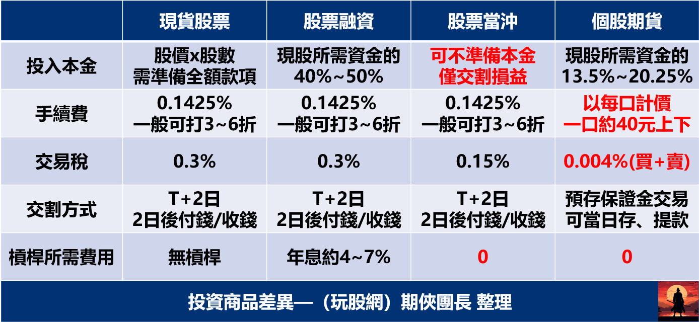 掌握一個關鍵，你能無痛讓投資績效有重大突破- 期俠| 投資網誌| 玩股網
