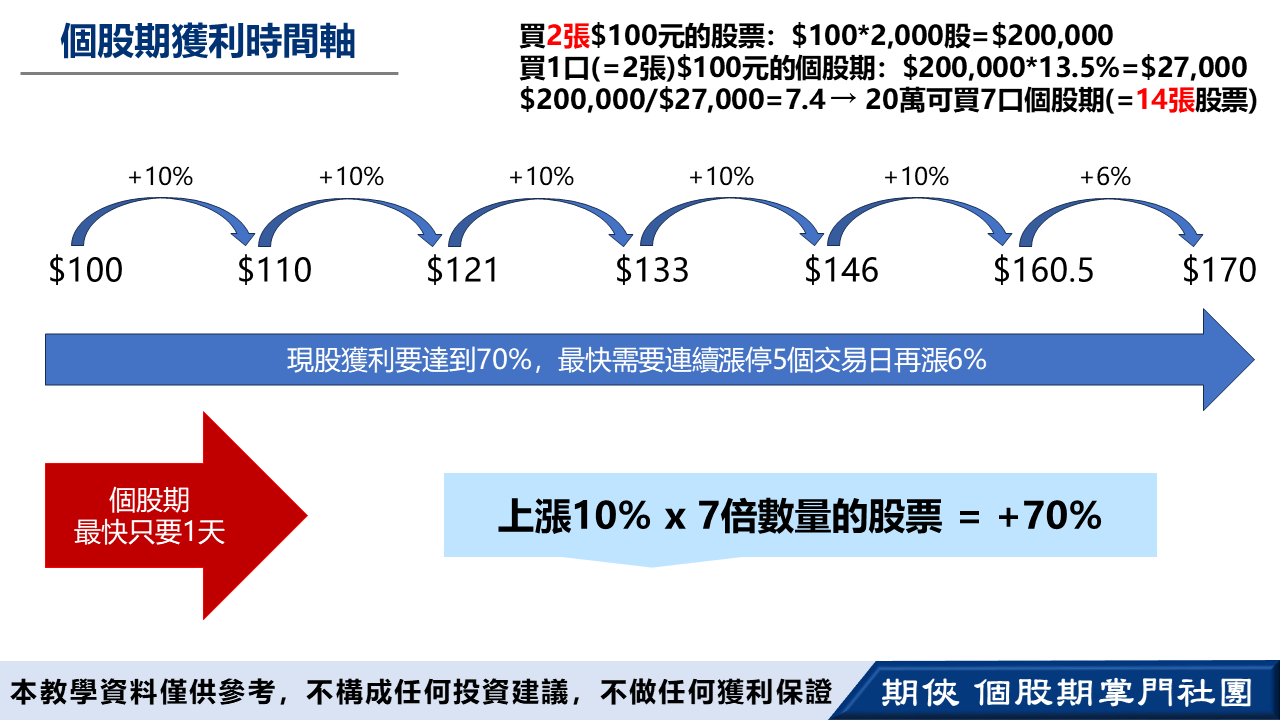 揮別零股投資，只要選對商品，直接讓你未實現損益變7倍- 期俠| 投資網誌| 玩股網