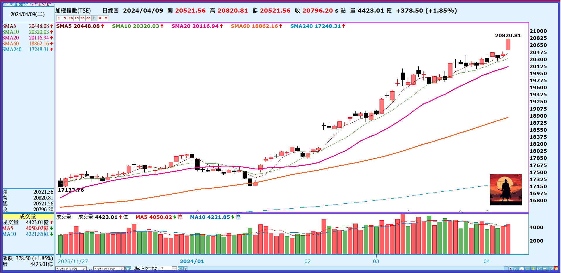 加權櫃買兩樣情，接下來資金怎麼流？ - 期俠| 投資網誌| 玩股網