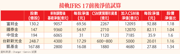 法人資金大挪移 金融股變飆股 富邦金破百 千金新矽盾 環球晶AI戰略