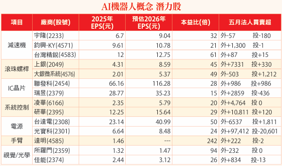 五巨頭齊聚台灣 機器人大軍向前衝