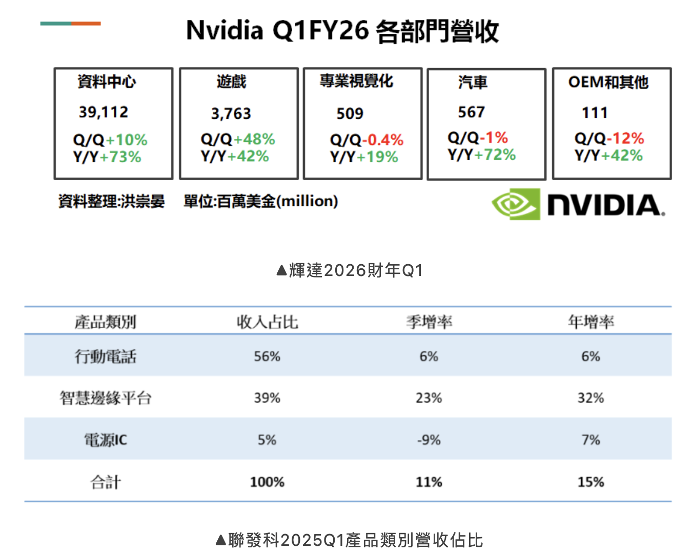 輝達4兆登頂! 聯發科與輝達營收佔比相似處醞釀下半年攻勢