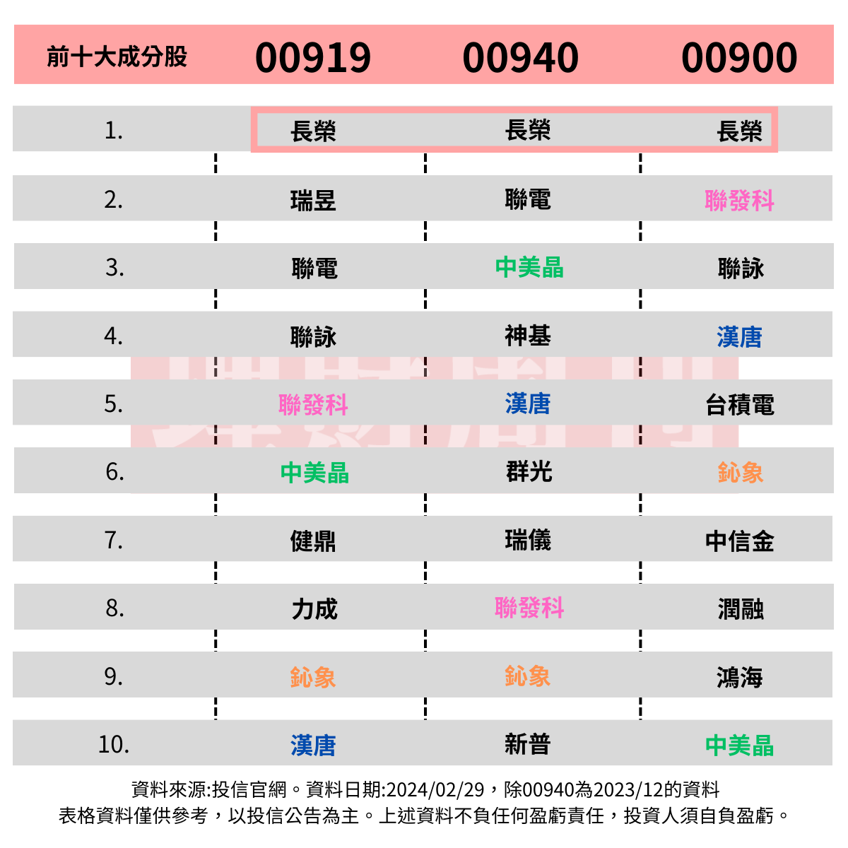 ETF 成分股雷同