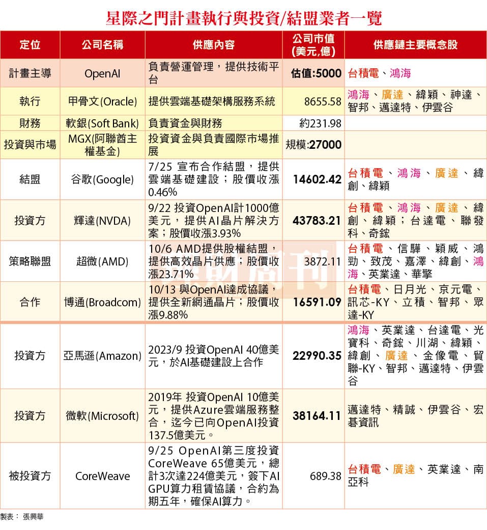 奧特曼率聯軍衝鋒 供應鏈迎大商機
