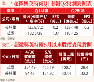 聯電百元20年大解套