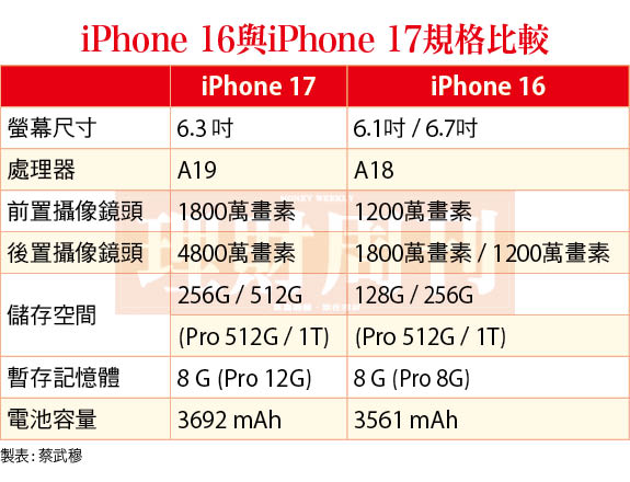 iPhone 17熱銷 蘋果香氣四溢