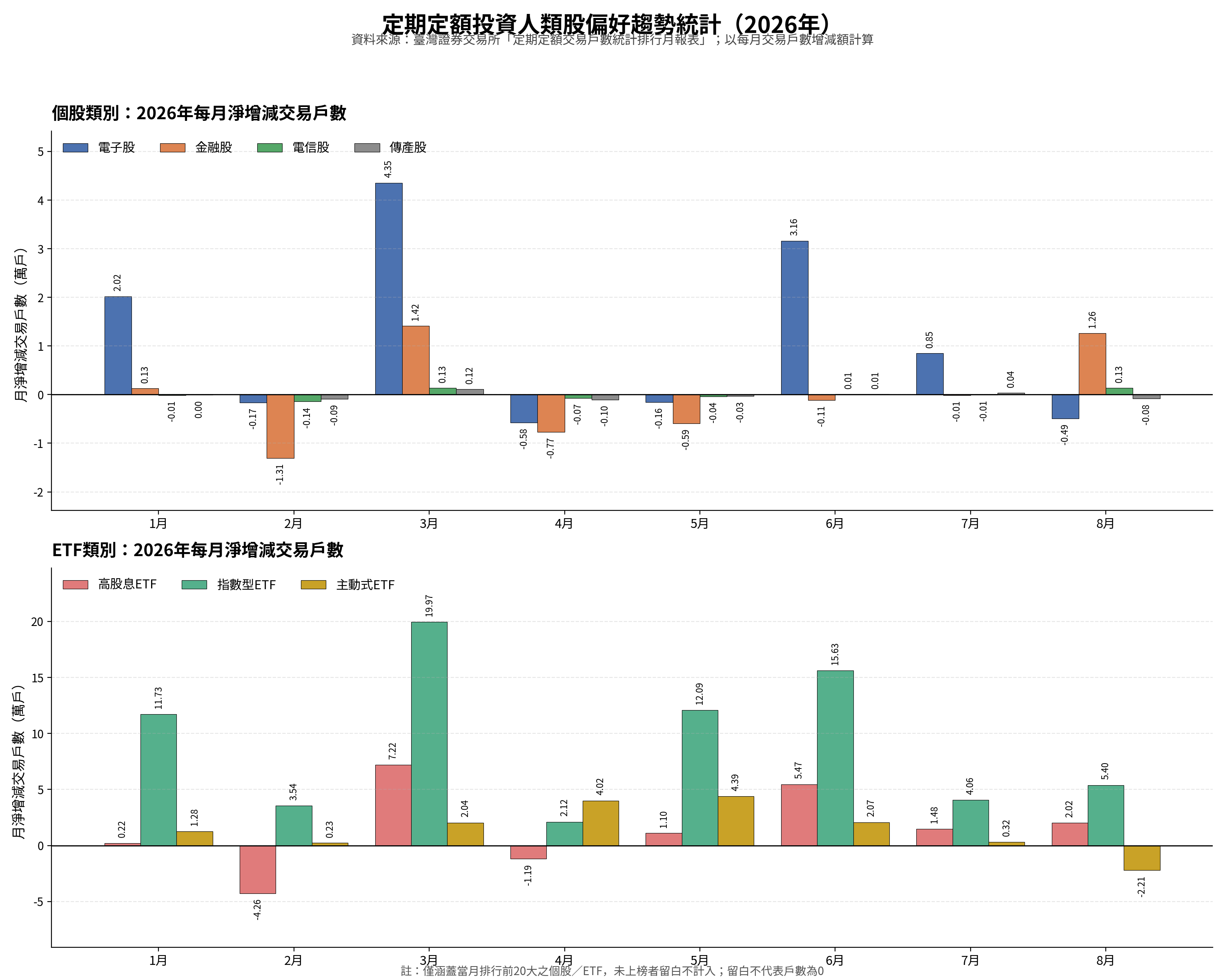 定期定額投資人類股偏好趨勢統計(2026年每月)