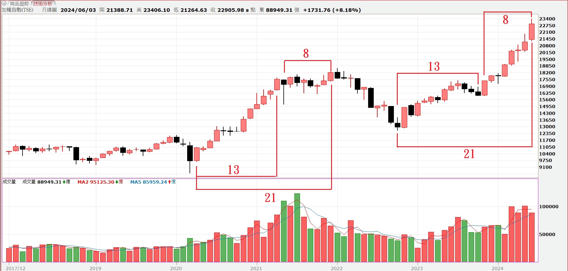 指數要反轉了嗎？周五收月K後，將遇到關鍵轉折！用波浪理論＆費波南希係數找答案。 - 玩股華安| 投資網誌|