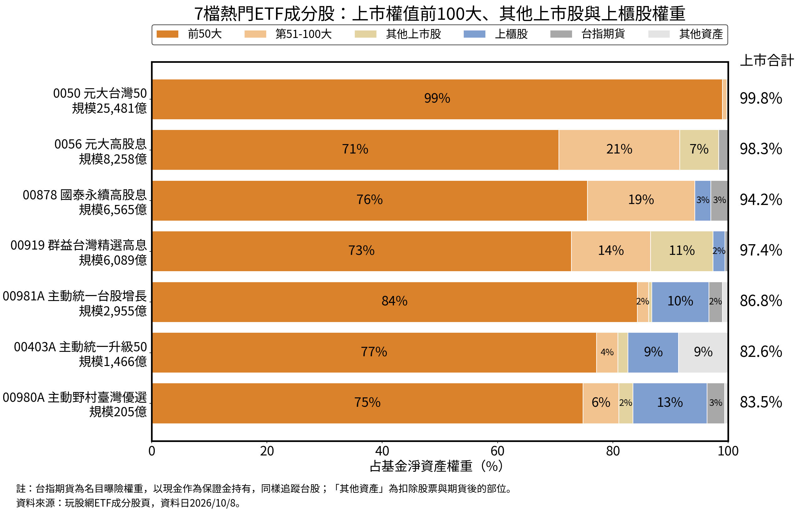 7檔ETF成分股:上市權值前100大、其他上市股、上櫃股、台指期貨與其他資產權重(依規模排列)