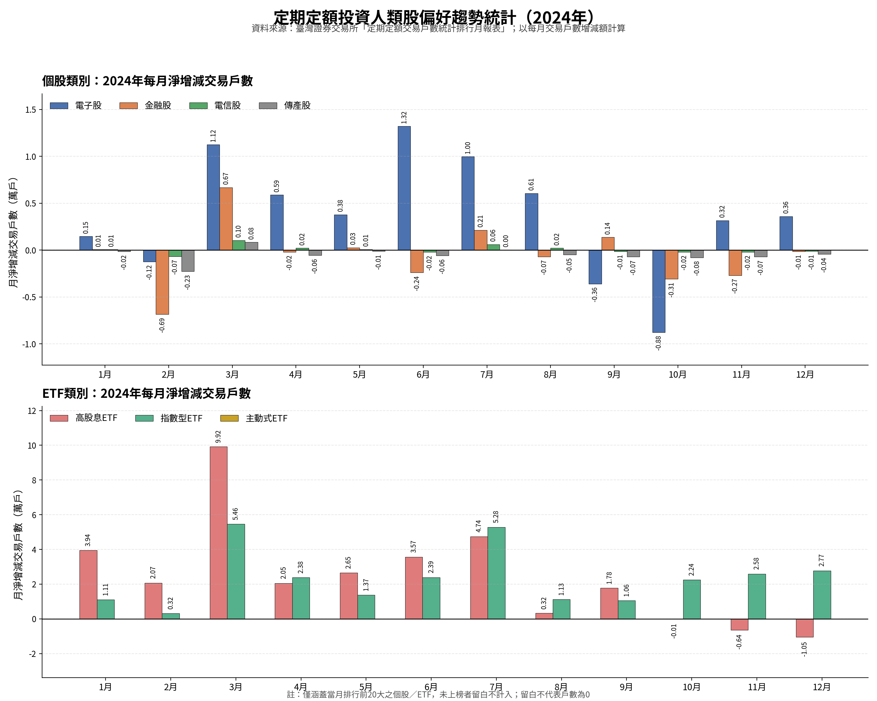 定期定額投資人類股偏好趨勢統計(2024年每月)