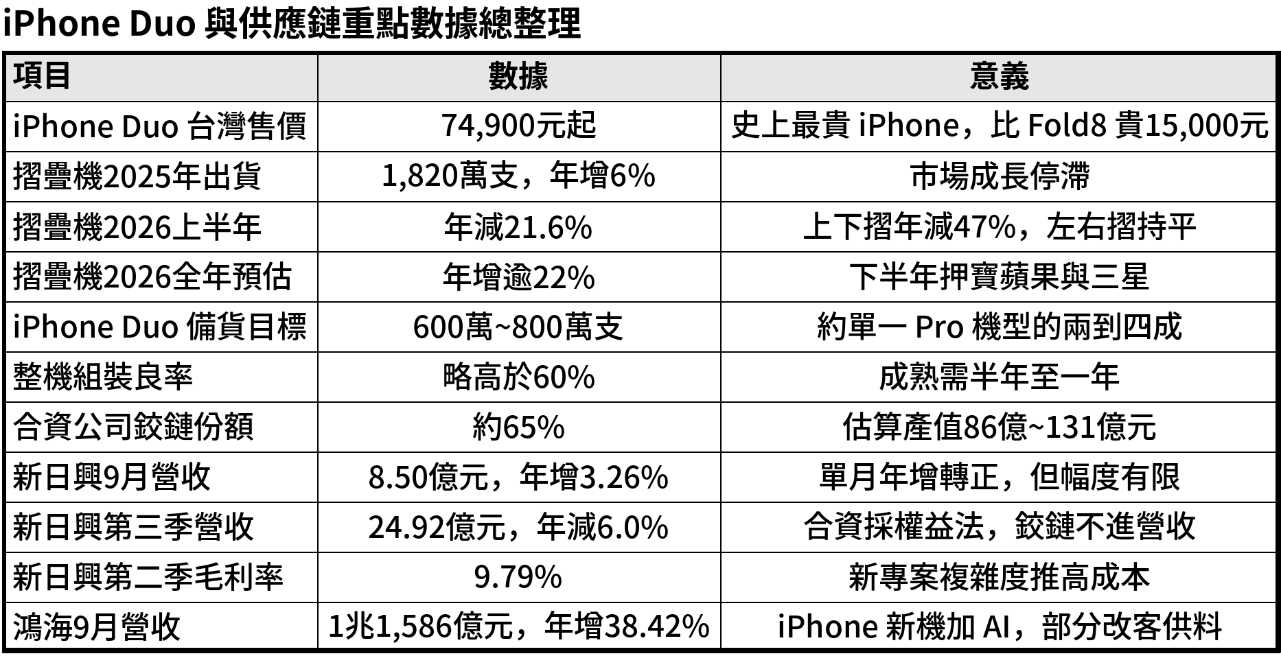 iPhone Duo 與供應鏈重點數據總整理