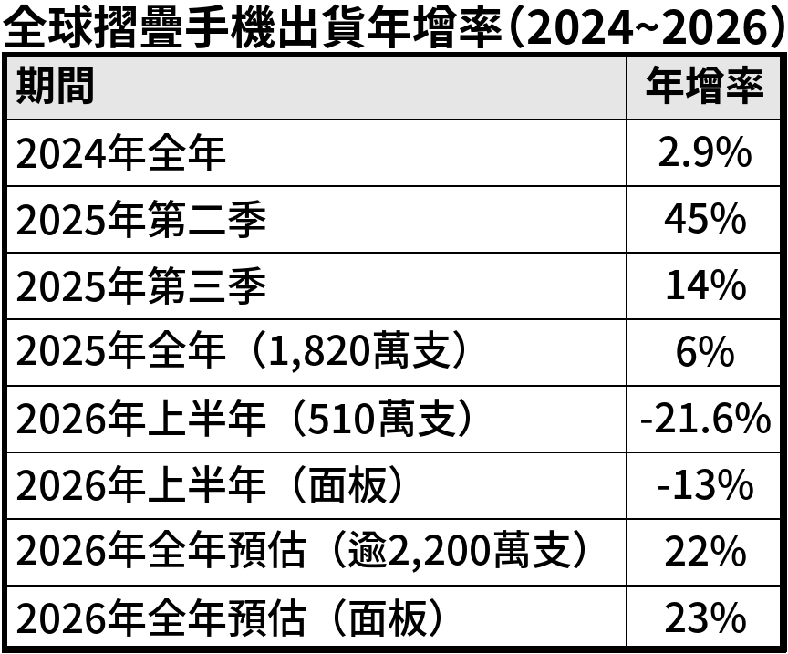 全球摺疊手機出貨年增率(2024~2026)