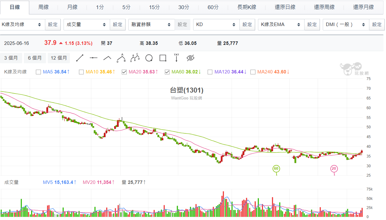 伊朗、以色列戰火升溫！台塑股價能靠油價漲起來嗎？ - 玩股華安| 投資網誌| 玩股網