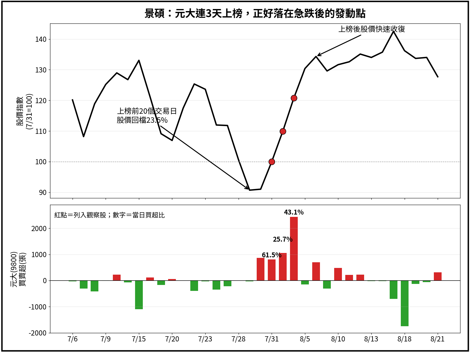 景碩:元大連3天上榜