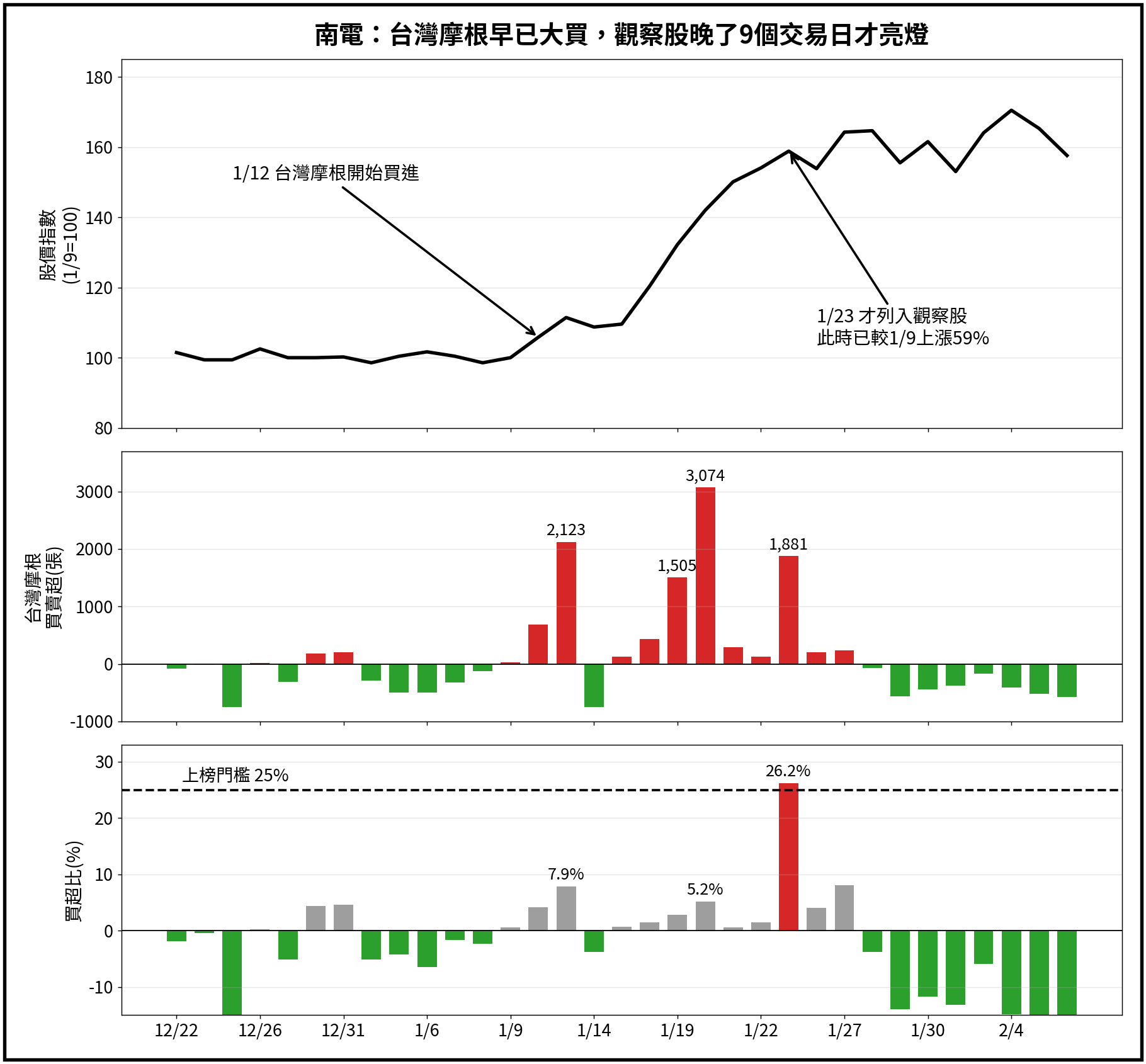 南電:觀察股為何晚報到