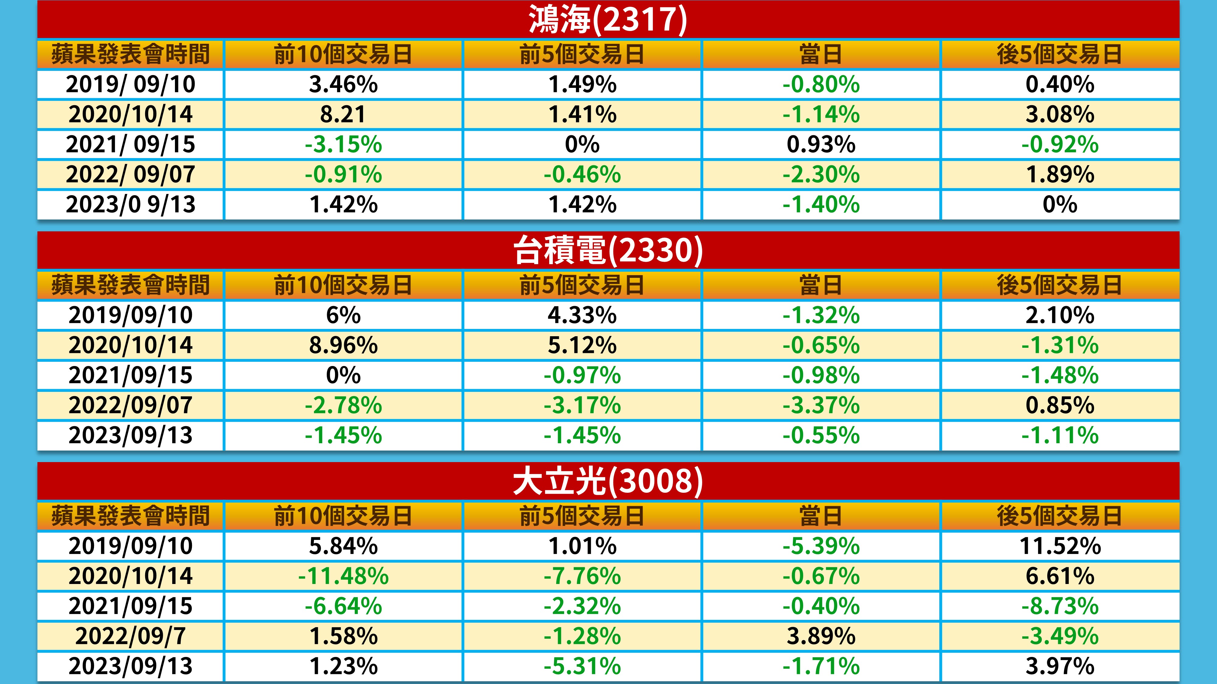 蘋果不甜蘋概倒地！統計主要蘋概股近五年發表會前/後股價表現，台積電、鴻海、大立光- 玩股華安| 投資網誌|