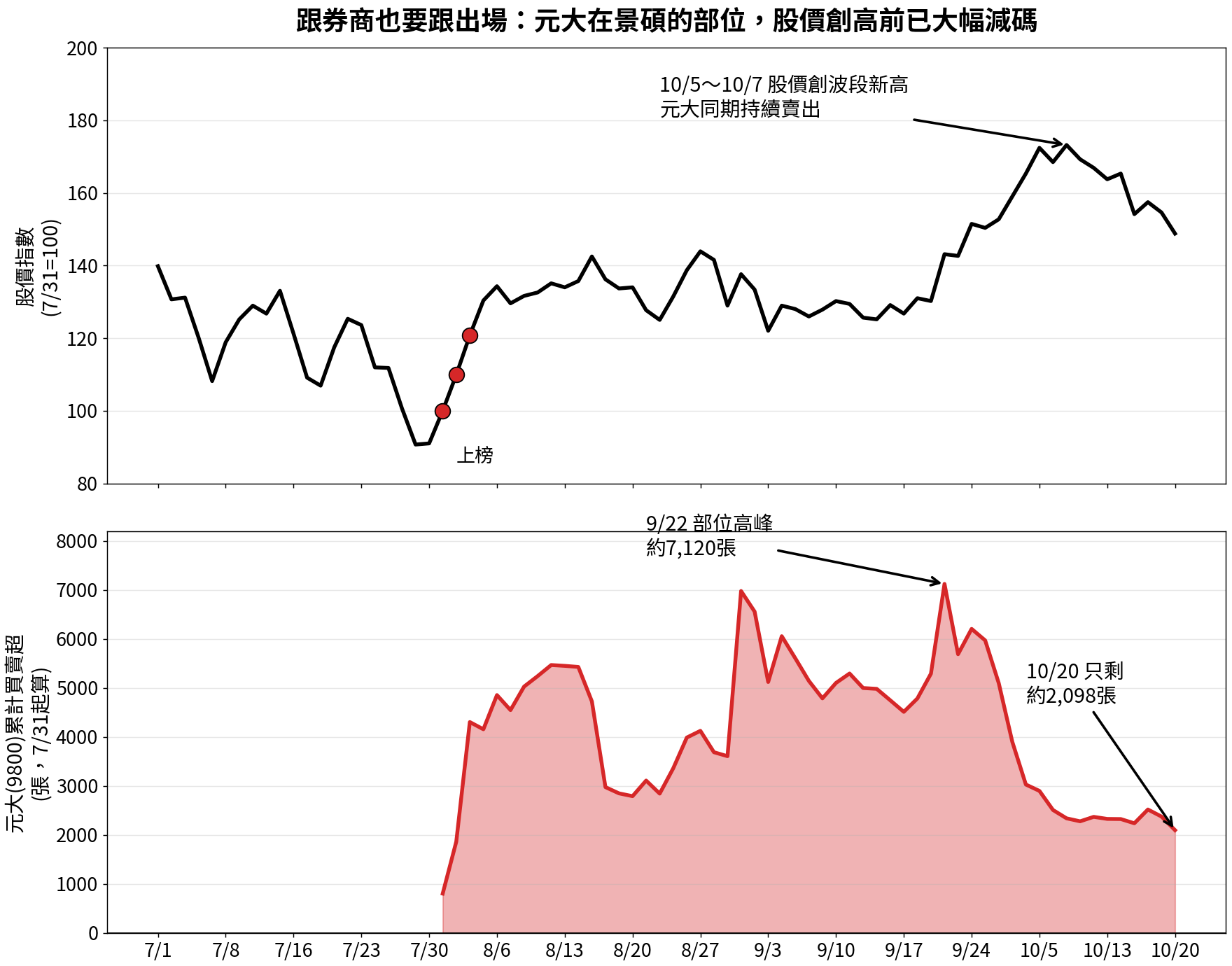 景碩:元大累計部位與出場
