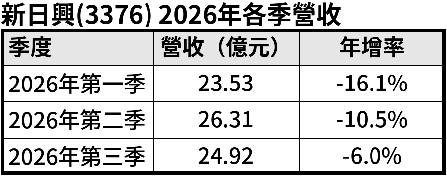 新日興(3376) 2026年各季營收