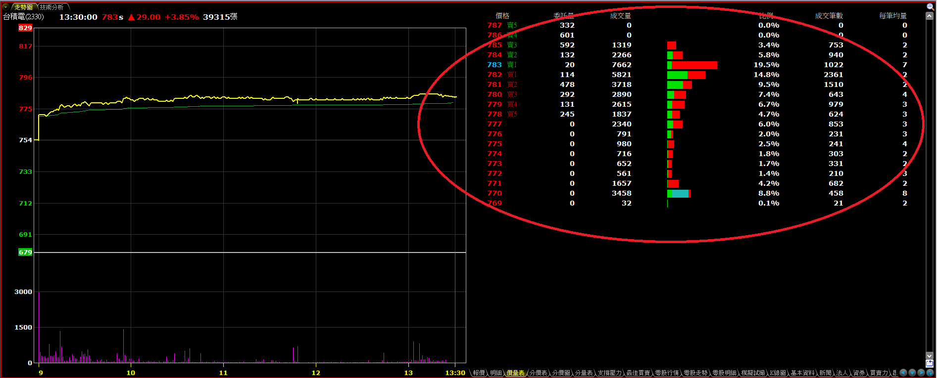 期貨成本美學！統計價量表，真的可以判斷「支撐」、「壓力」及「趨勢」嗎？ - 玩股華安| 投資網誌| 玩股網