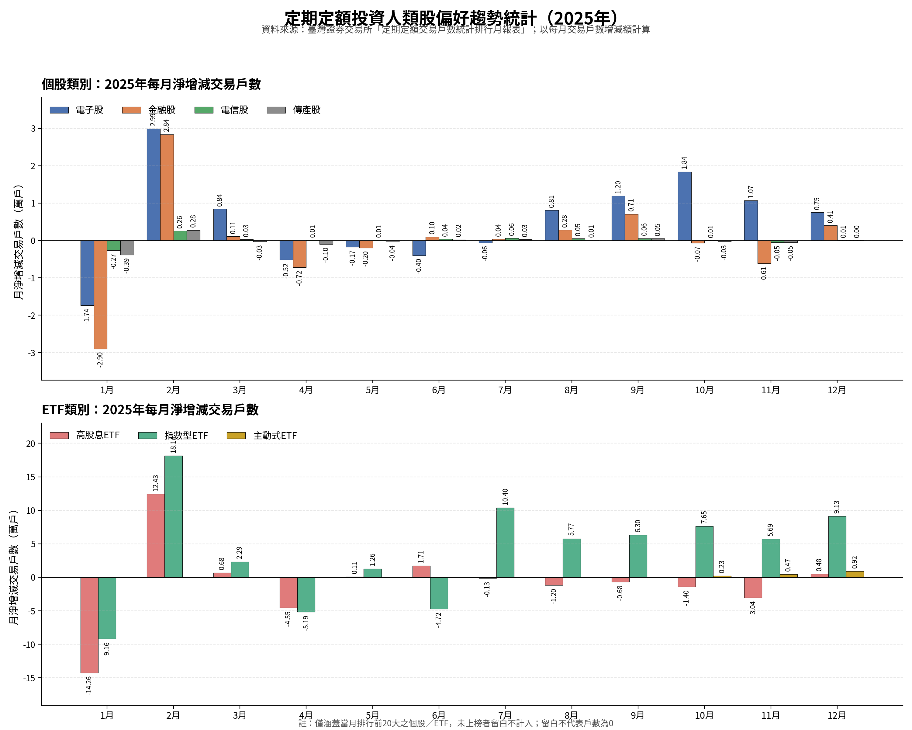定期定額投資人類股偏好趨勢統計(2025年每月)