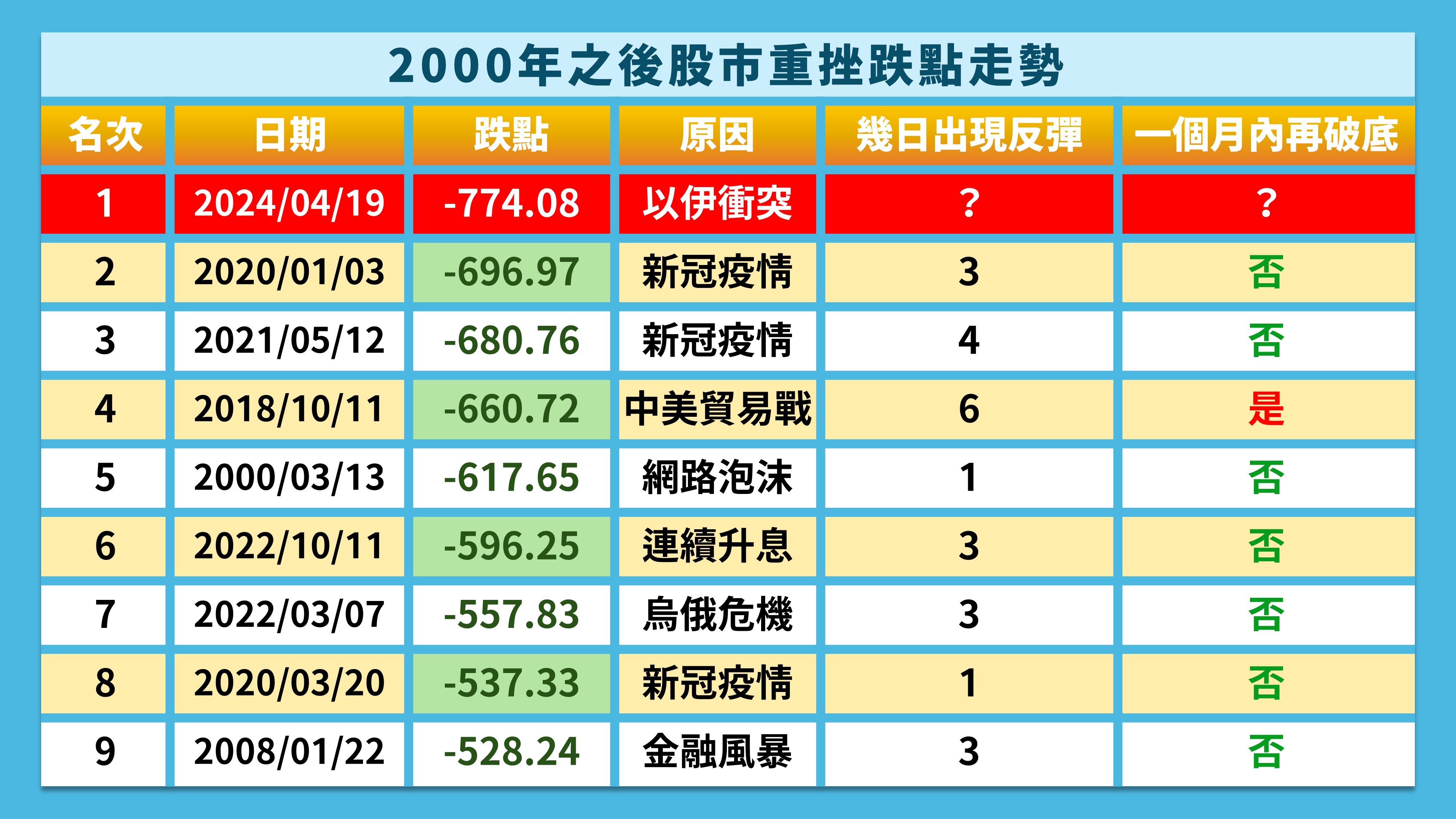 4/19股災，創單日最大跌幅！從歷史資訊上判斷後續走勢，短線能搶反彈嗎？ - 玩股華安| 投資網誌| 玩股網