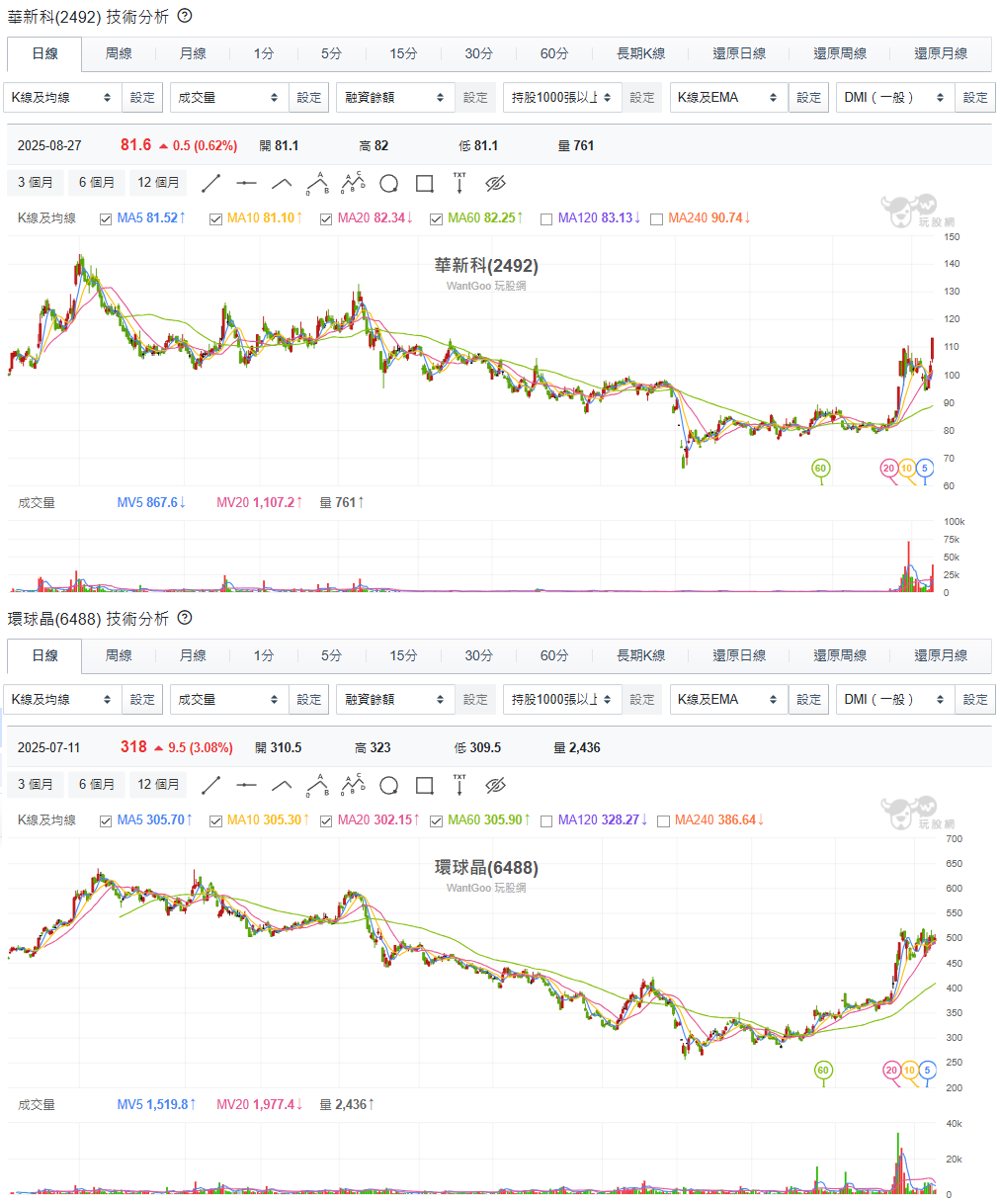 華新科（2492）攻漲停！矽晶圓環球晶蓄勢待發？為何常常連動？電子元件關聯解析！ - 玩股華安| 投資網誌| 玩股網