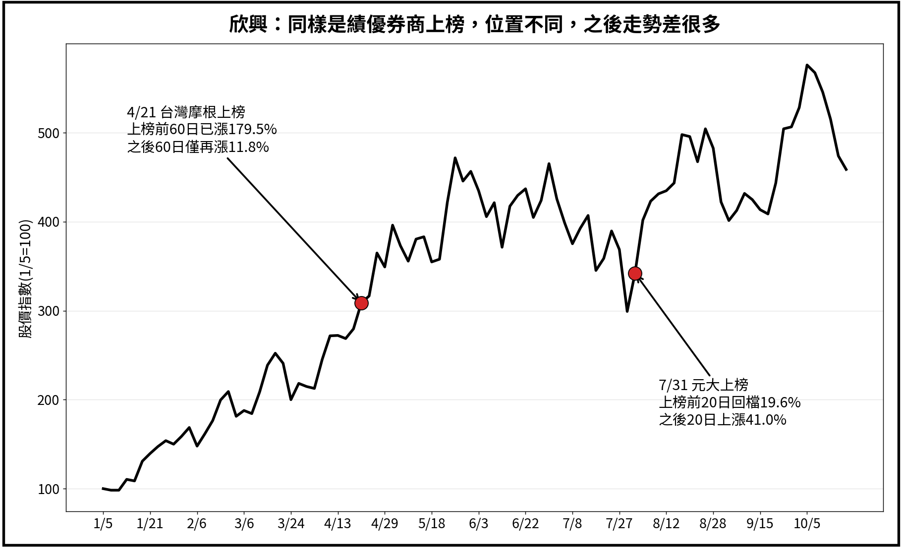 欣興:位置決定風險報酬