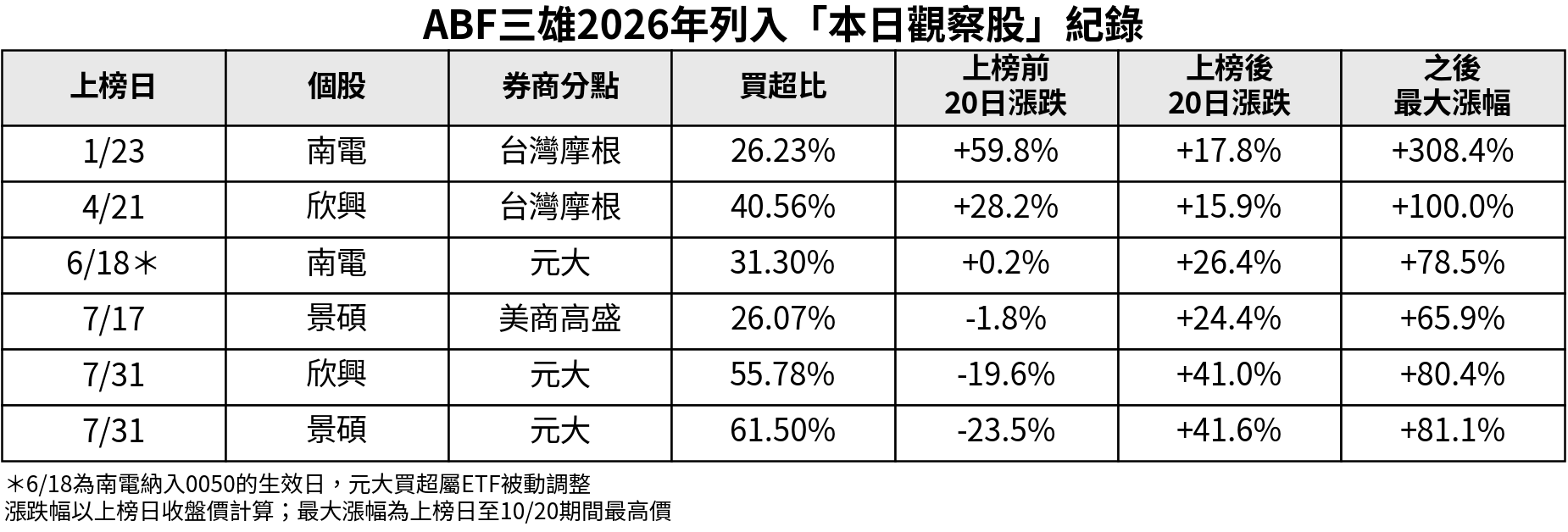 ABF三雄上榜總表