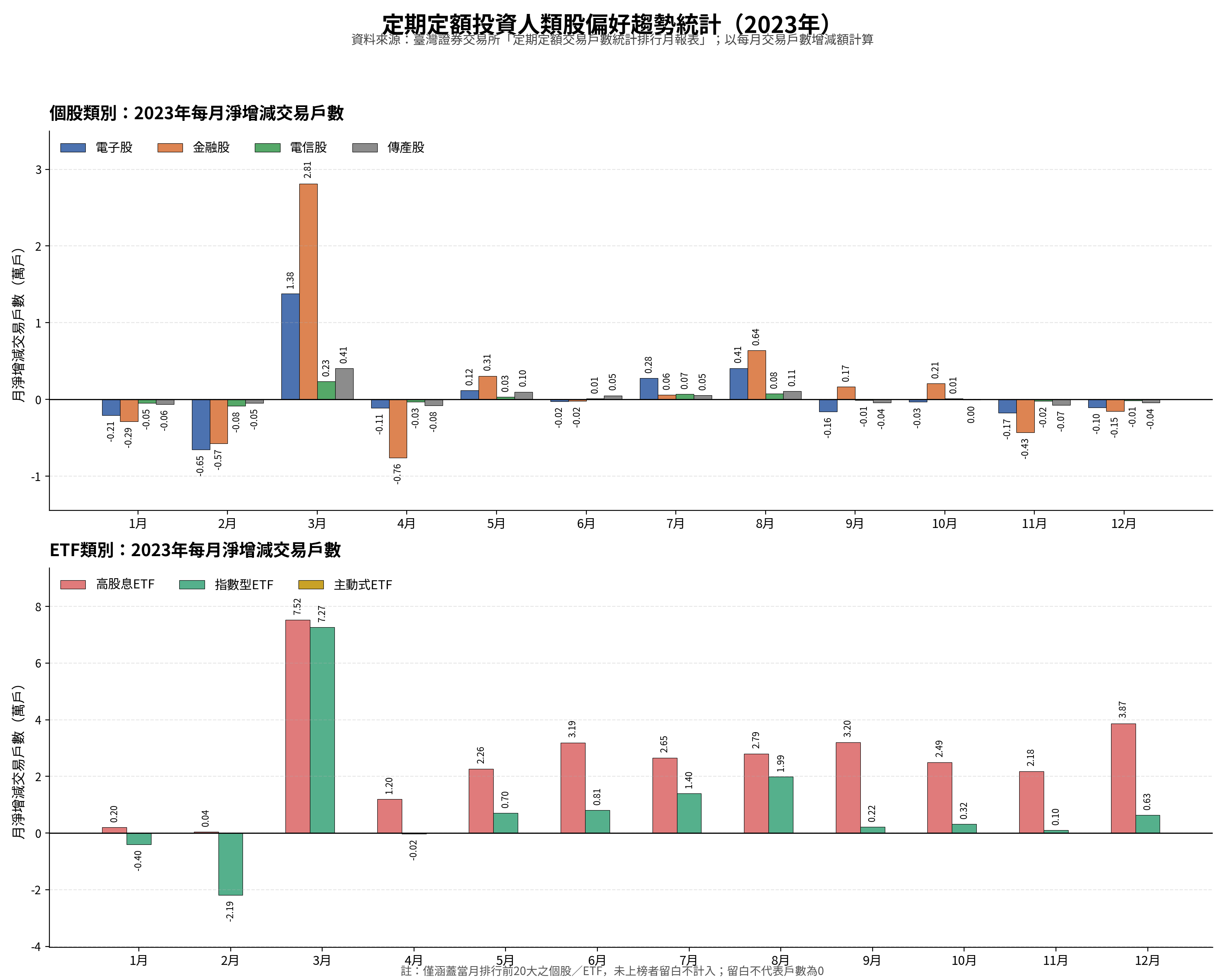 定期定額投資人類股偏好趨勢統計(2023年每月)