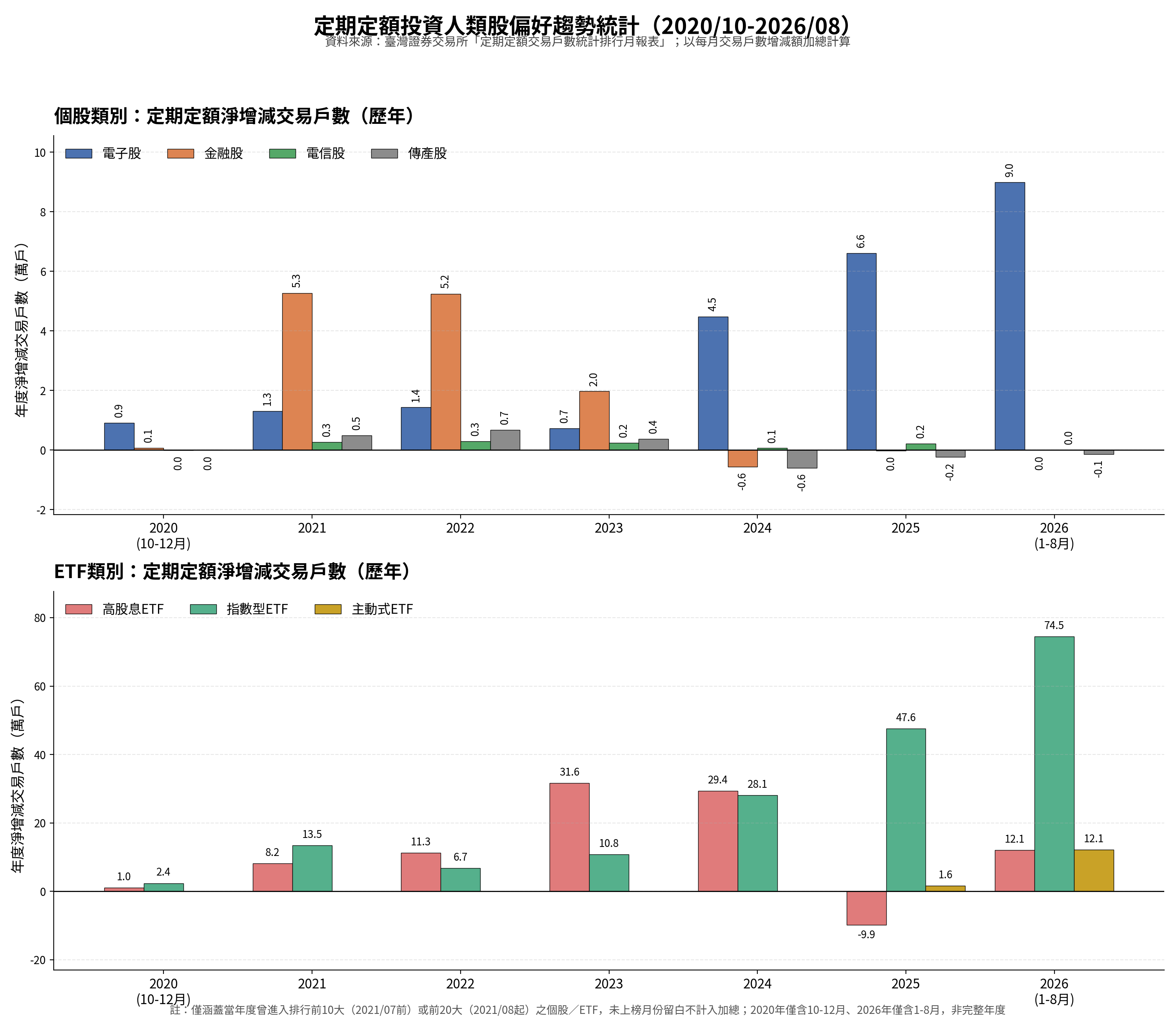 定期定額投資人類股偏好趨勢統計(2020年10月至2026年08月)