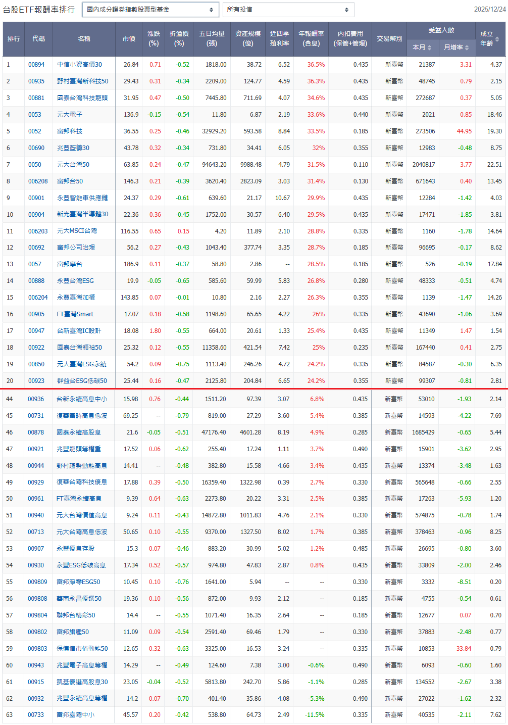 2025年元大台灣50、主動式、黃金、白銀ETF完勝大盤！ETF漲幅排行！ - 玩股華安| 投資網誌| 玩股網