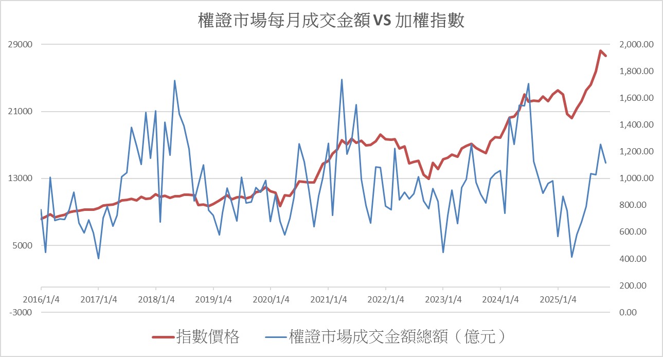 整天跟著金居、智邦權證跑？權證與ETF的榮枯，歷史數據統計，權證映照大戶的心態！ - 玩股華安| 投資網誌| 玩股網