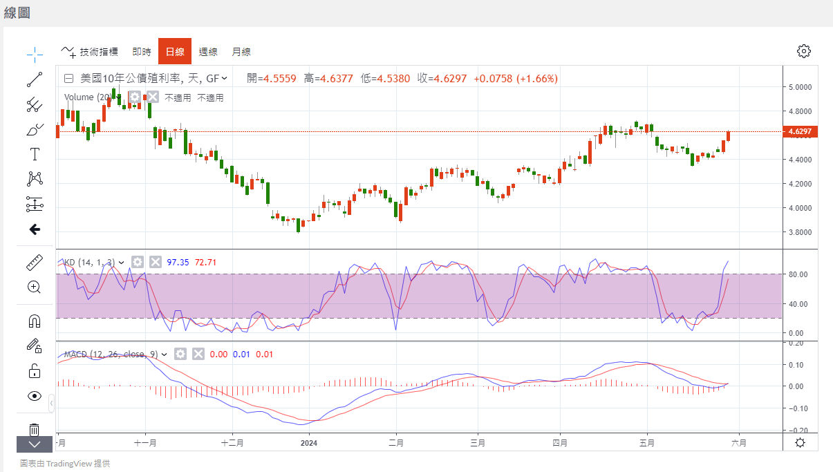 指數連續重挫，台股要轉弱了嗎？別急！關鍵價位在這裡！ - 玩股華安| 投資網誌| 玩股網
