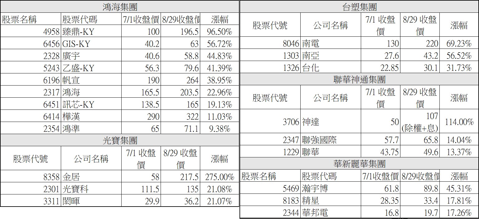 七、八月集團股漲幅統計，鴻海集團奪冠，光寶集團-金居最飆，鴻海集團奪冠關鍵揭曉！ - 玩股華安| 投資網誌| 玩股網