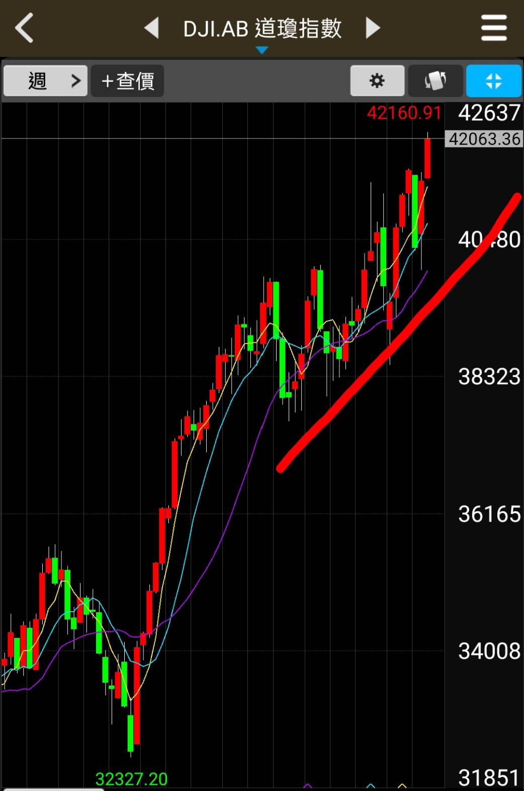 大盤挑戰前波8/20高點的理由! - 三條悟| 投資網誌| 玩股網