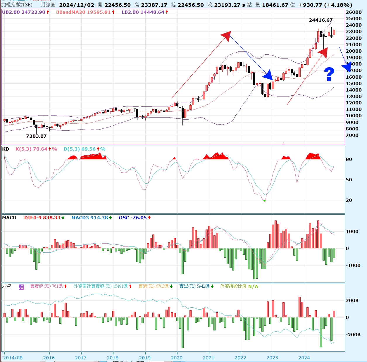 加權指數明年複製貼上? 走勢是否重演? - 投資視野研究院| 投資網誌| 玩股網