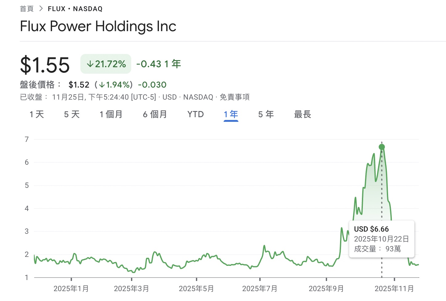 基本面對你選股有幫助，但對你的獲利沒有！讓我們看看FLUX - Penny | 投資網誌| 玩股網