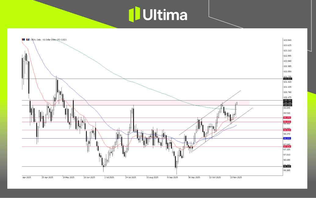 市場熱點|Ultima Markets