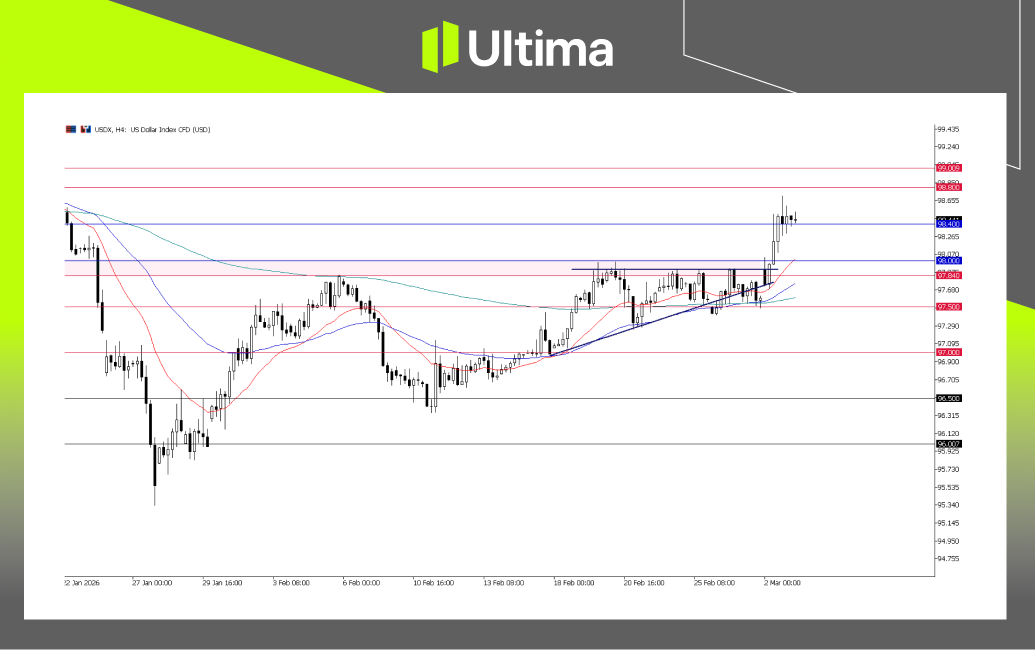 市場熱點|Ultima Markets
