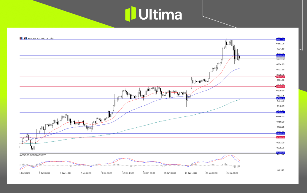 市場熱點|Ultima Markets