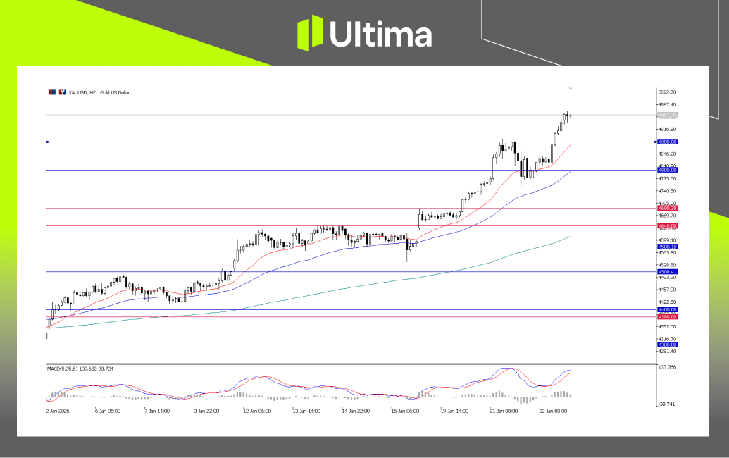 市場熱點|Ultima Markets