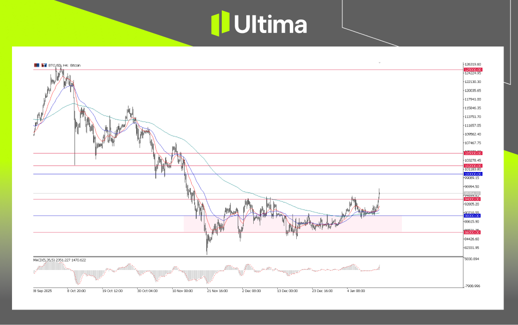 市場熱點|Ultima Markets
