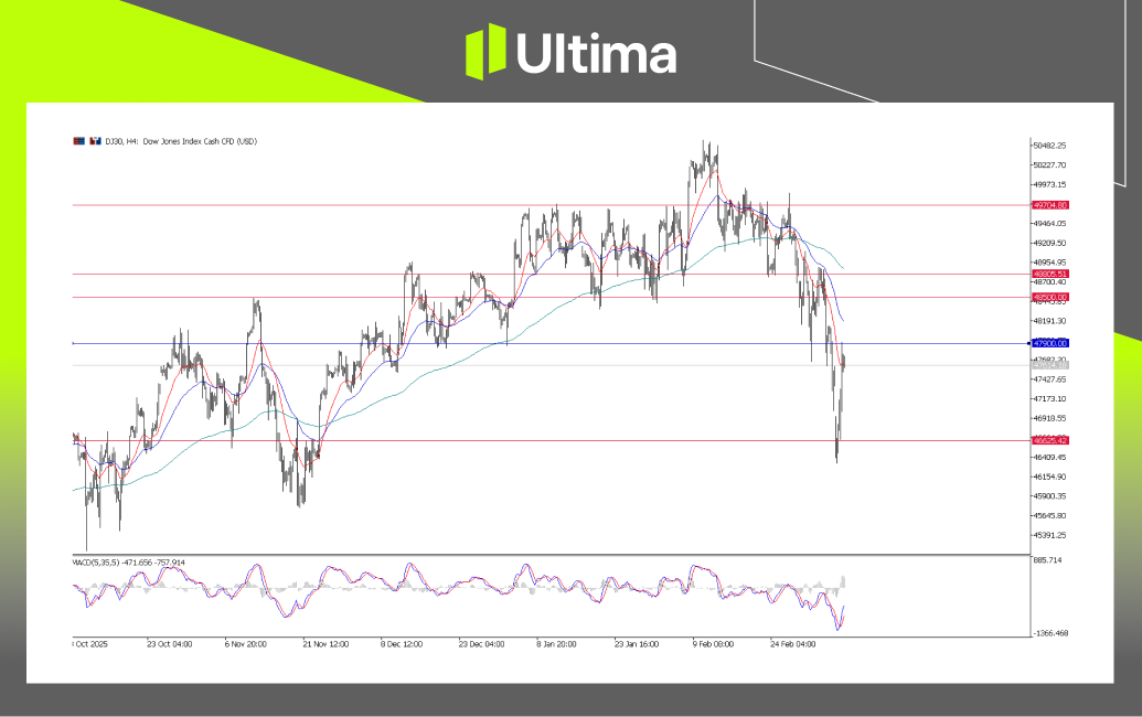 市場熱點|Ultima Markets