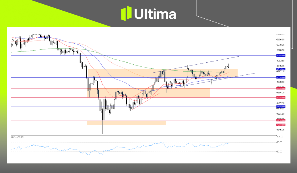 市場熱點|Ultima Markets