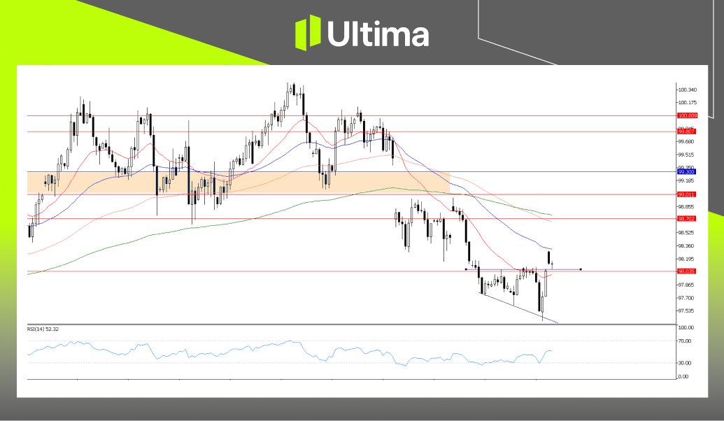 市場熱點|Ultima Markets